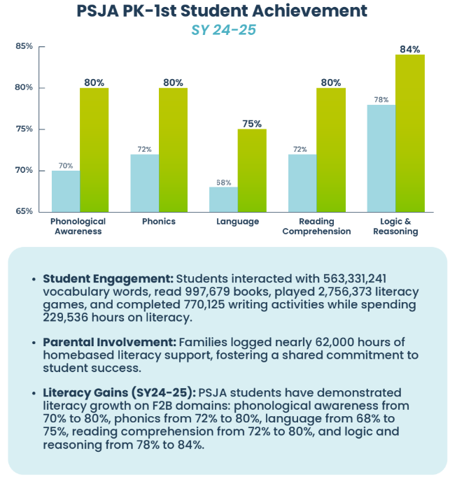 PSJA Literacy Results